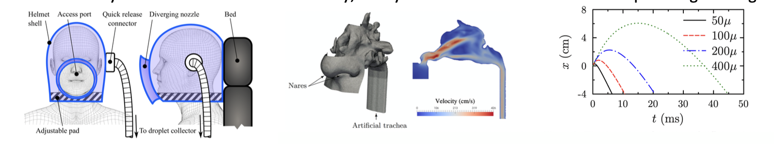 Figure 1: The vacuum helmet proposed design. Figure 2. Airflow simulation in the upper airways using computational fluid dynamics. Figure 3. The departure of droplets of different sizes from the mouth during the most extreme expiratory events when the vac